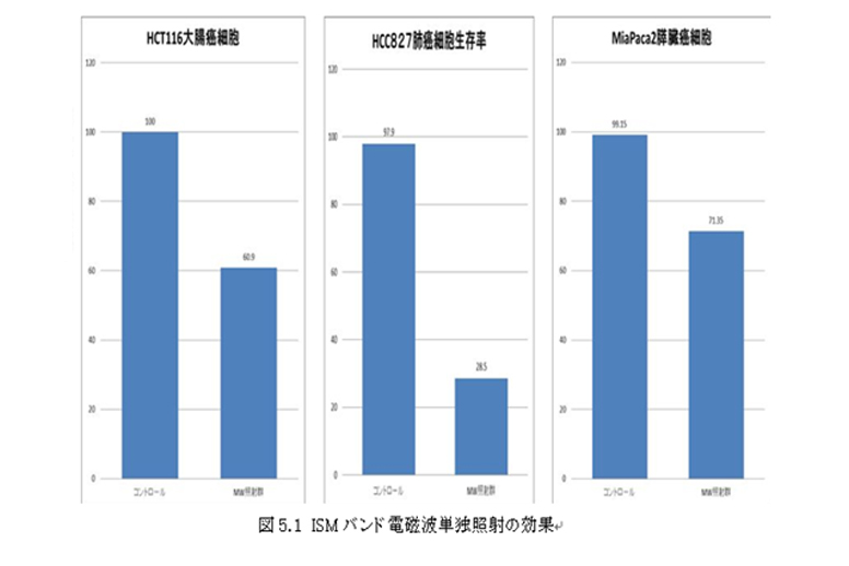 当社の機器を使用した実験結果